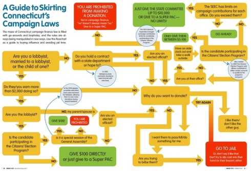 A flow chart on how to skirt Connecticut campaign finance laws won SPJ's award for Best Informational Graphic for Connecticut Magazine.